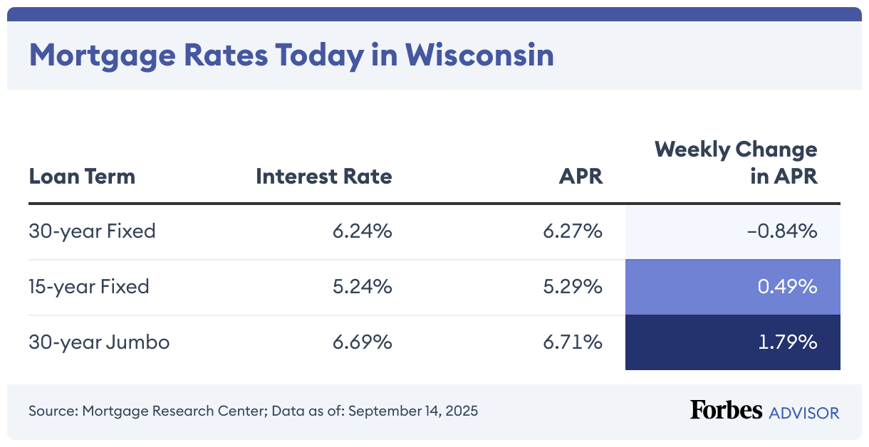 Mortgage Rates Today in Wisconsin (Table)