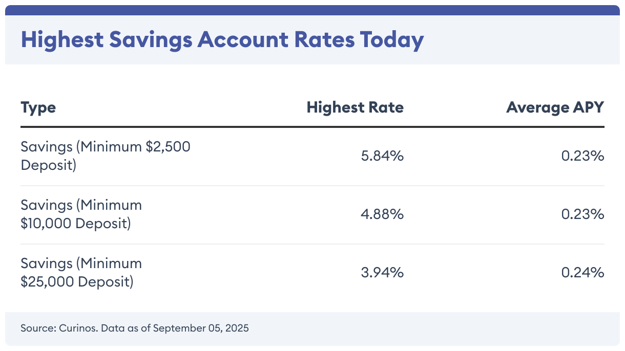 Highest Savings Account Rates Today (Table)