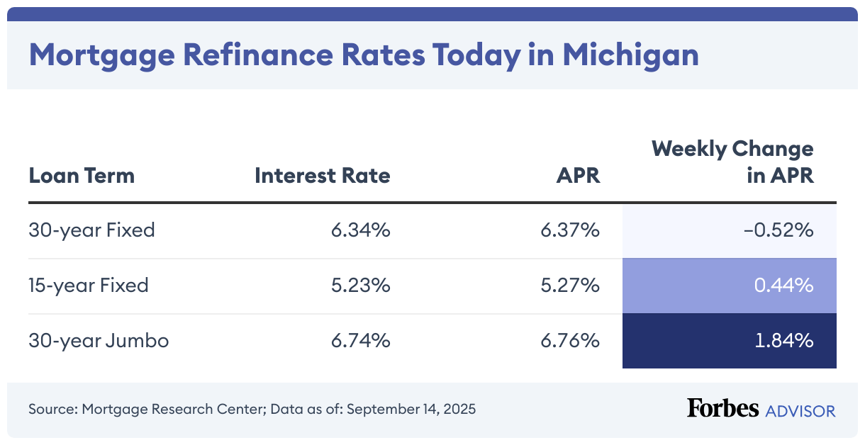 Mortgage Refinance Rates Today in Michigan (Table)