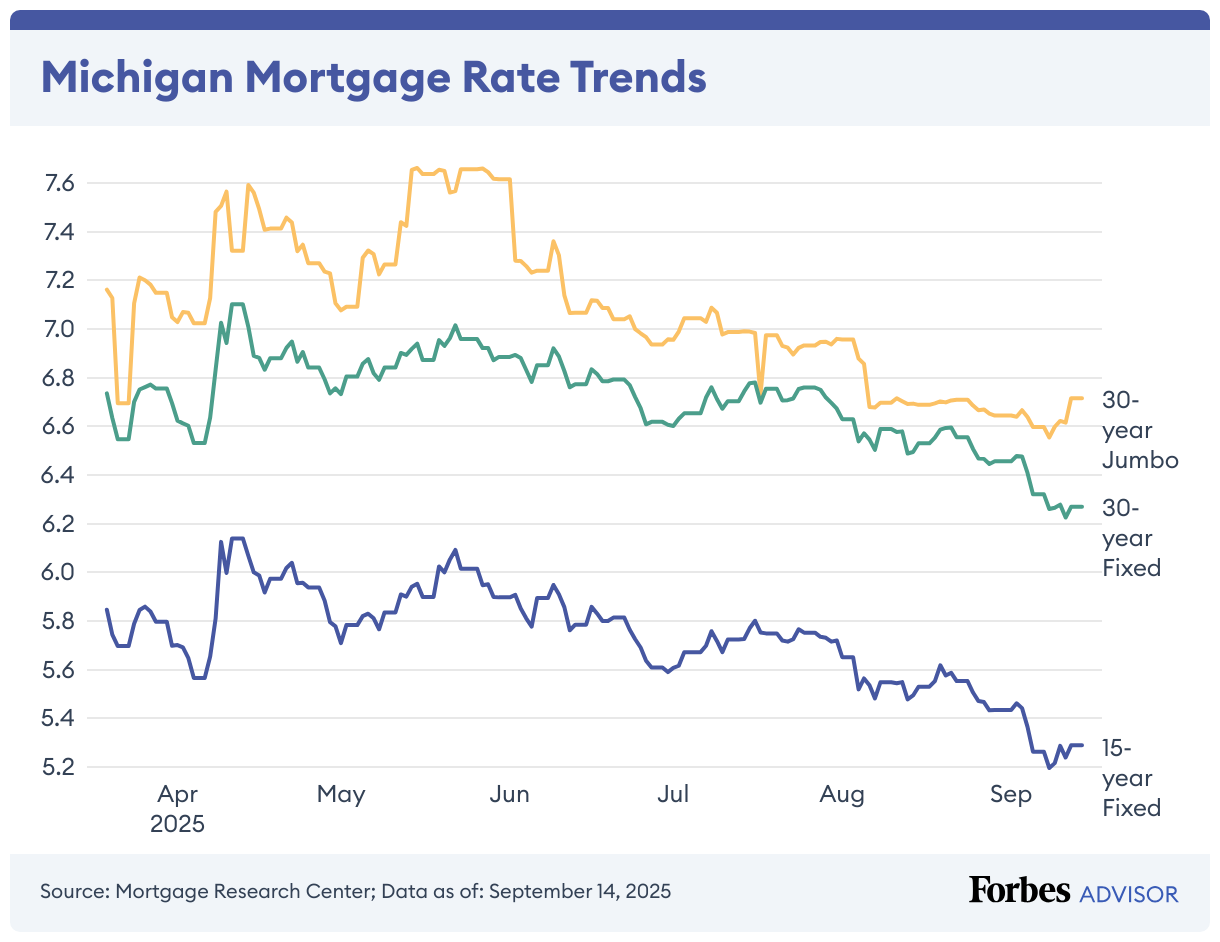 Michigan Mortgage Rate Trends (Line chart)