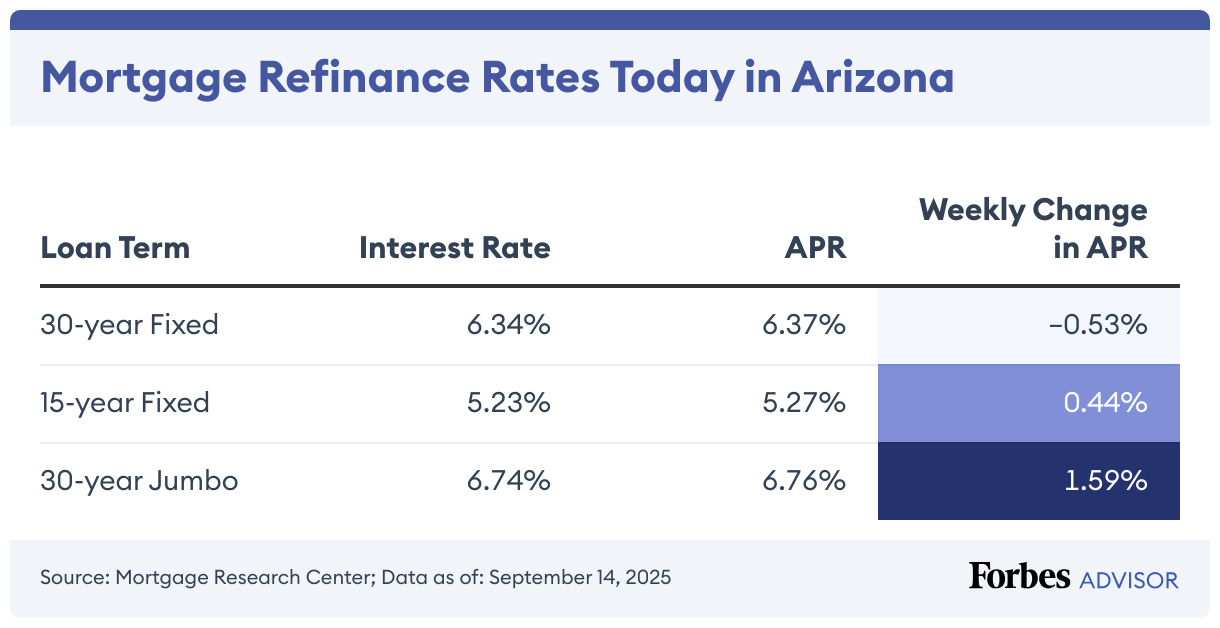 Mortgage Refinance Rates Today in Arizona (Table)