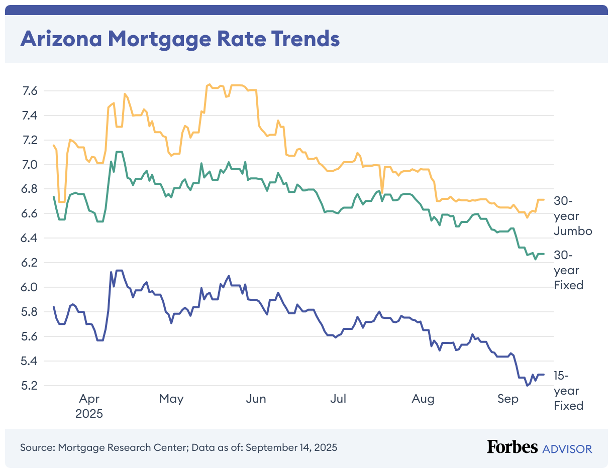 Arizona Mortgage Rate Trends (Line chart)