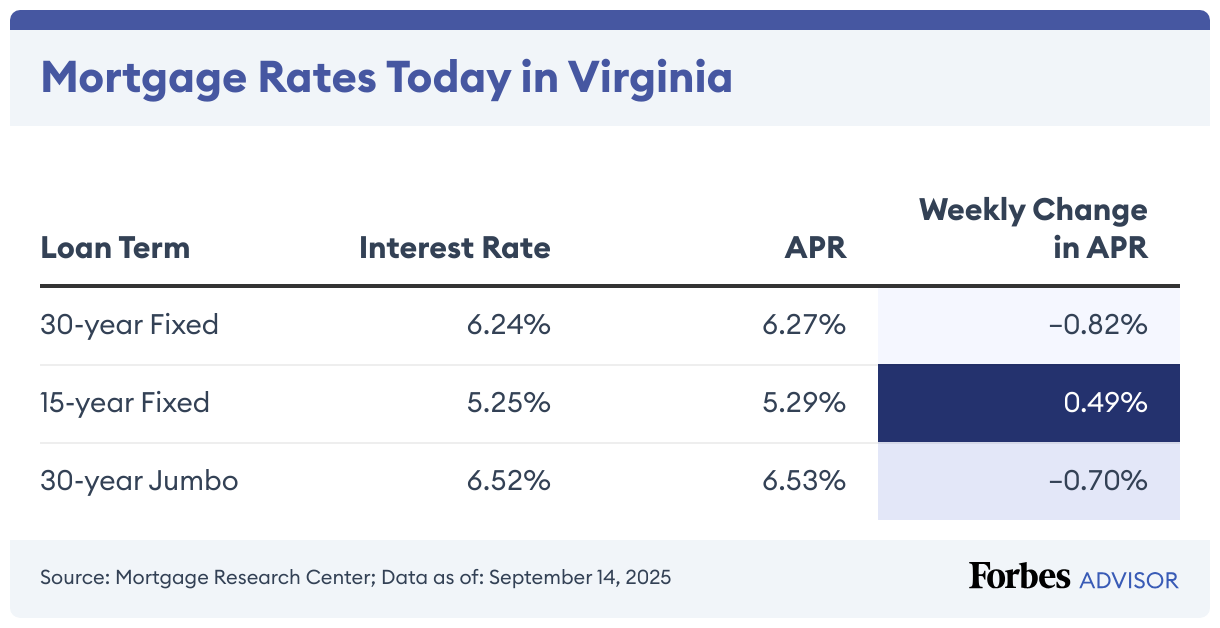 Mortgage Rates Today in Virginia (Table)