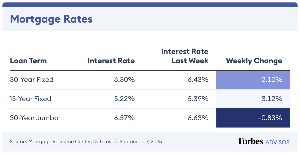 Mortgage Rates (Table)