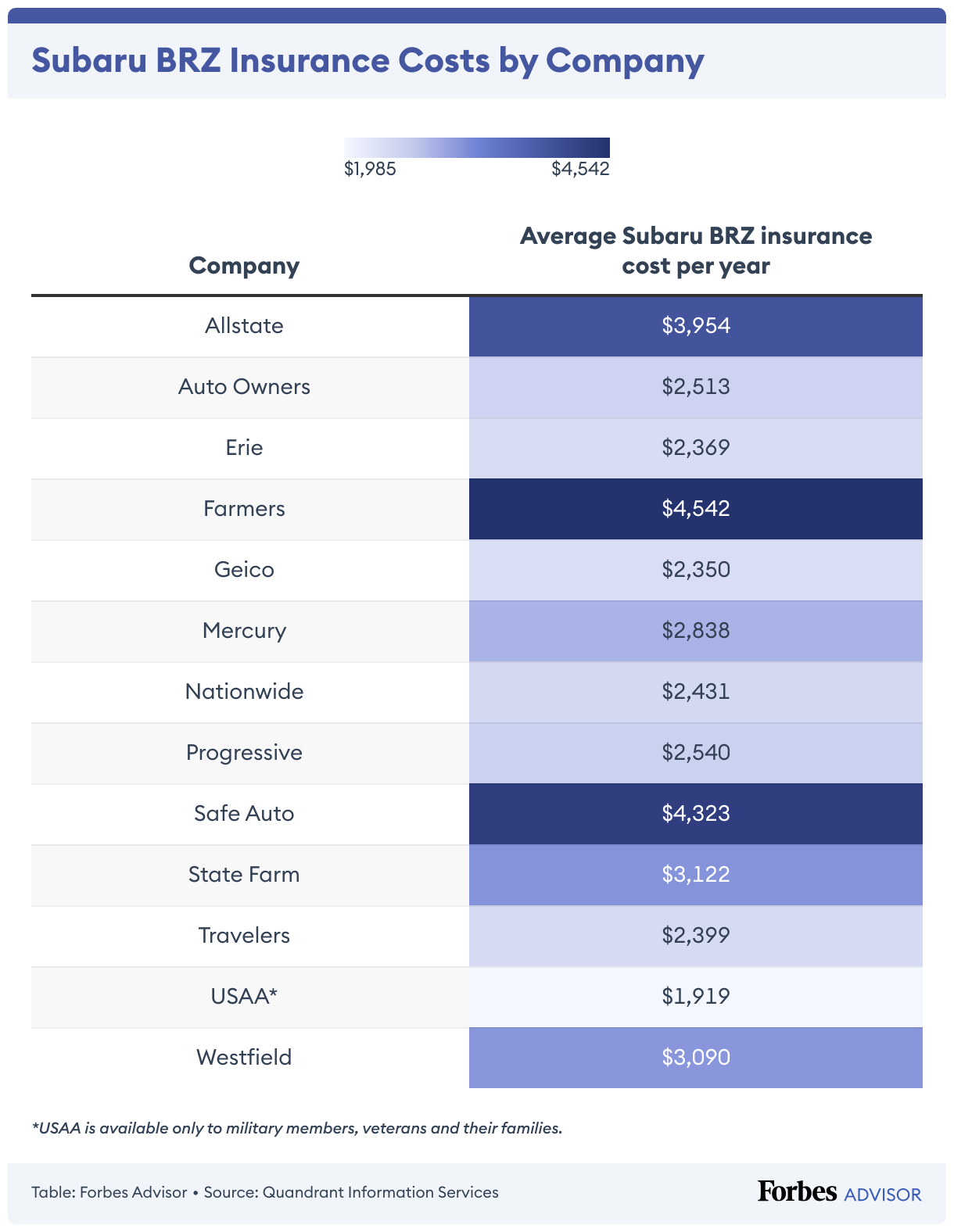 Subaru BRZ Car Insurance Cost 2025