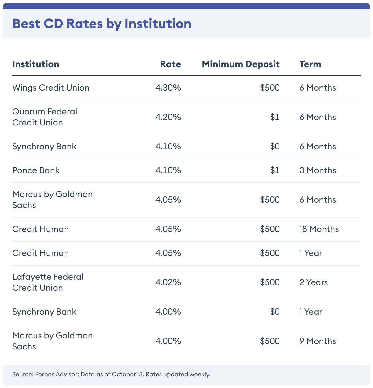 CD Rates Today: October 27, 2025 – Take Home Up To 4.94%