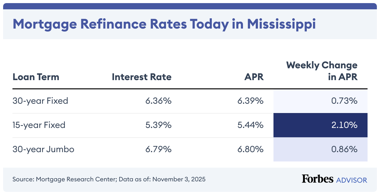 Mortgage Refinance Rates Today in Mississippi (Table)