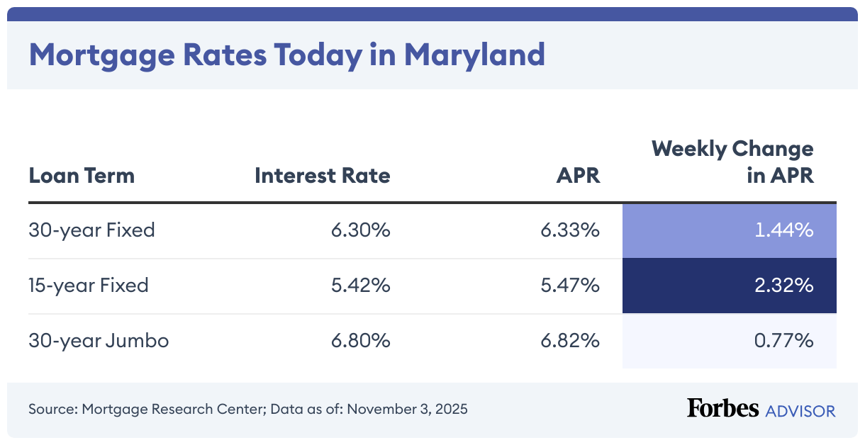 Current Maryland Mortgage And Refinance Rates