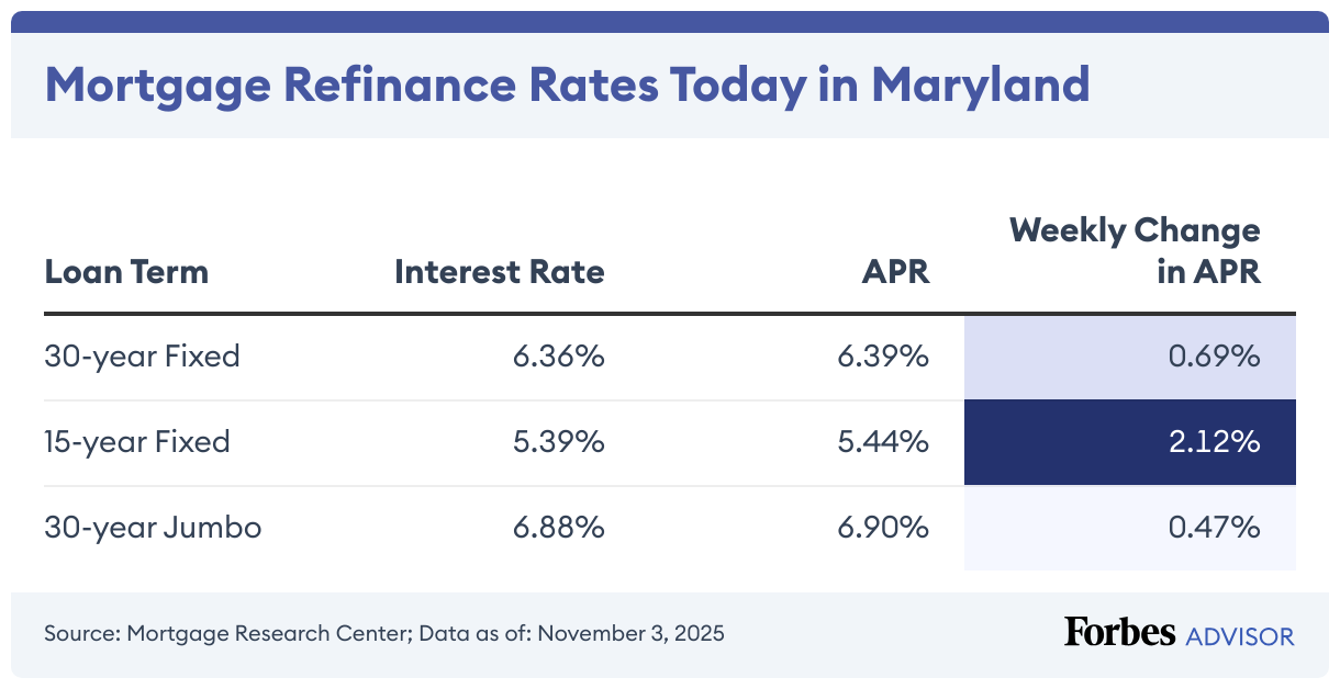Mortgage Refinance Rates Today in Maryland (Table)