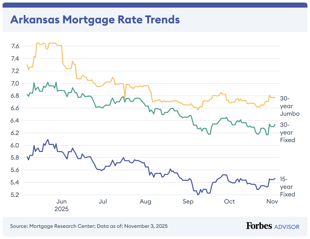 Arkansas Mortgage Rate Trends (Line chart)