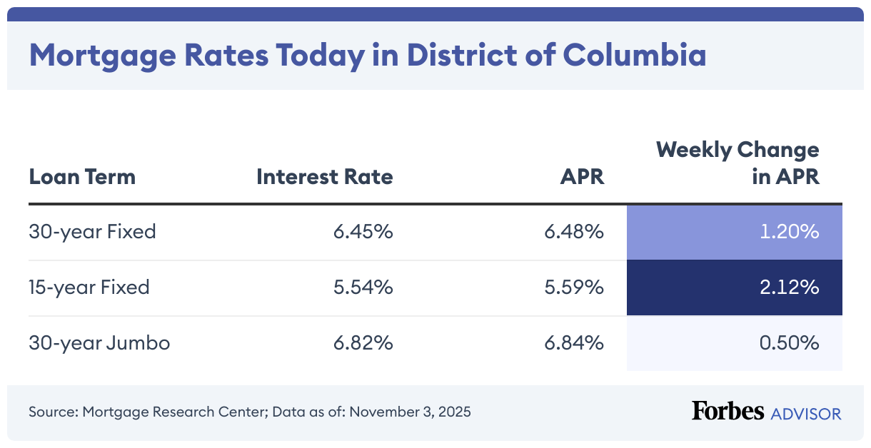 Current District of Columbia Mortgage And Refinance Rates