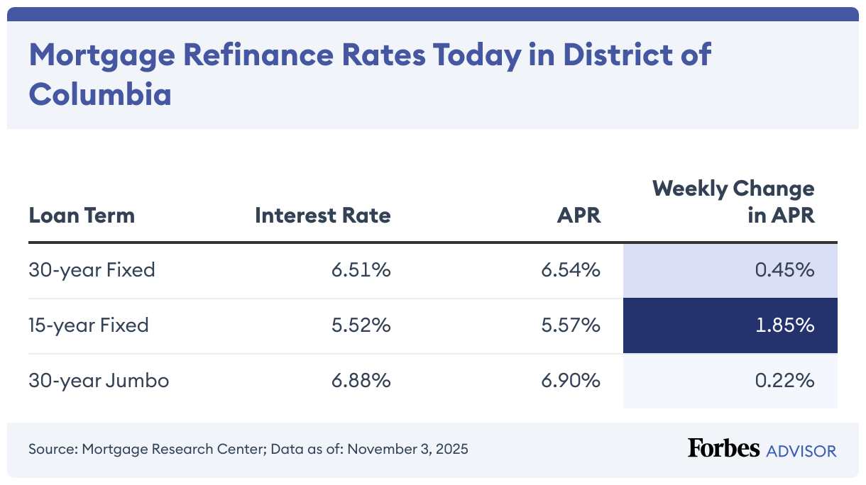 Mortgage Refinance Rates Today in District of Columbia (Table)