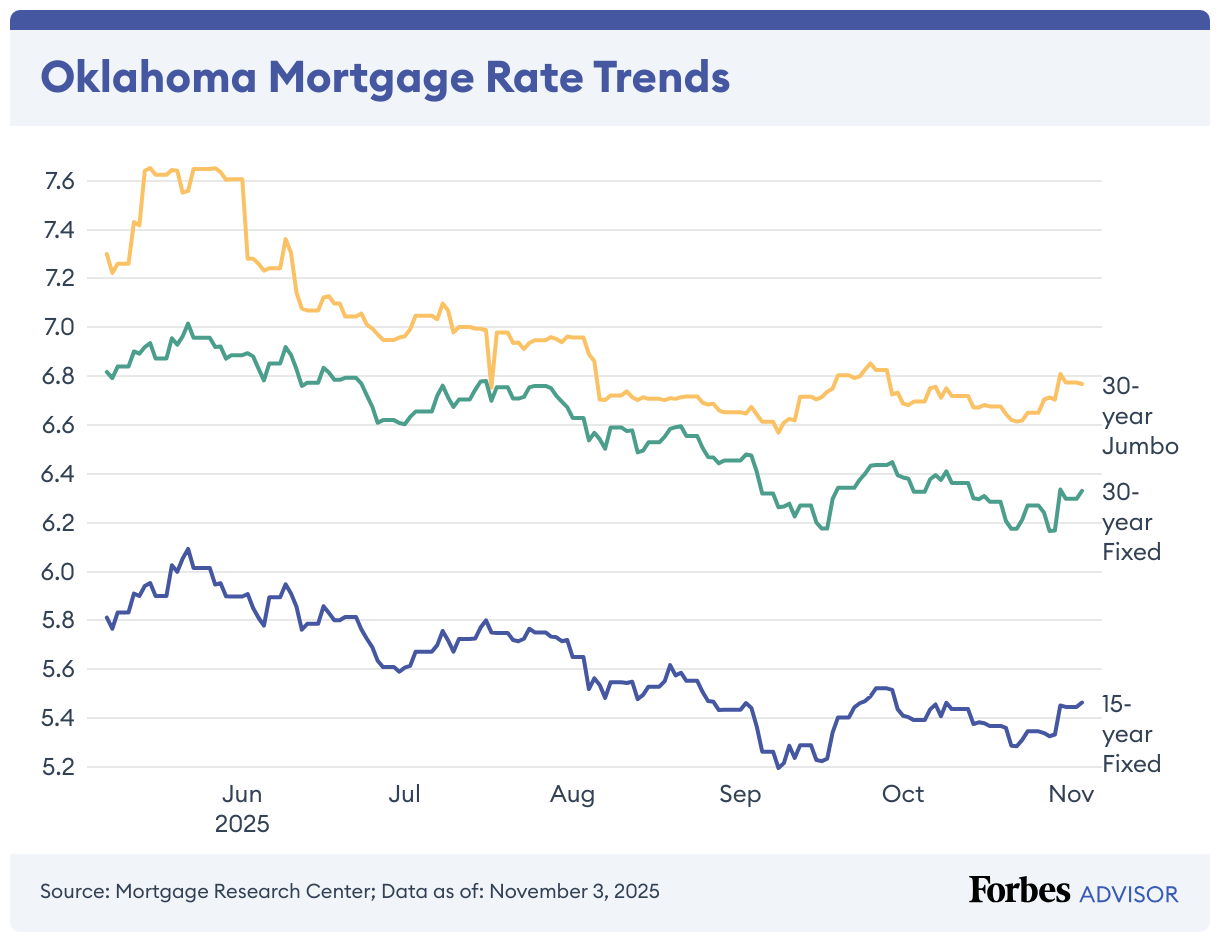 Oklahoma Mortgage Rate Trends (Line chart)