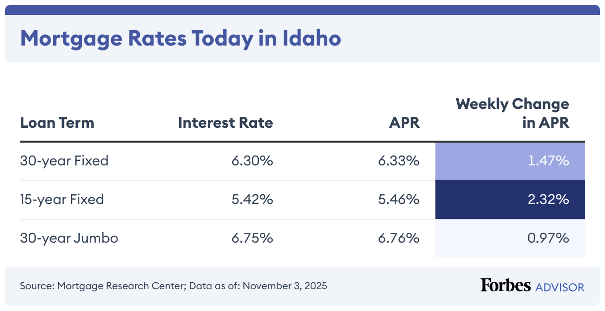 Current Idaho Mortgage And Refinance Rates
