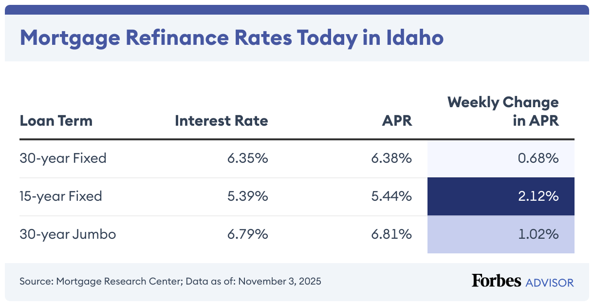 Mortgage Refinance Rates Today in Idaho (Table)