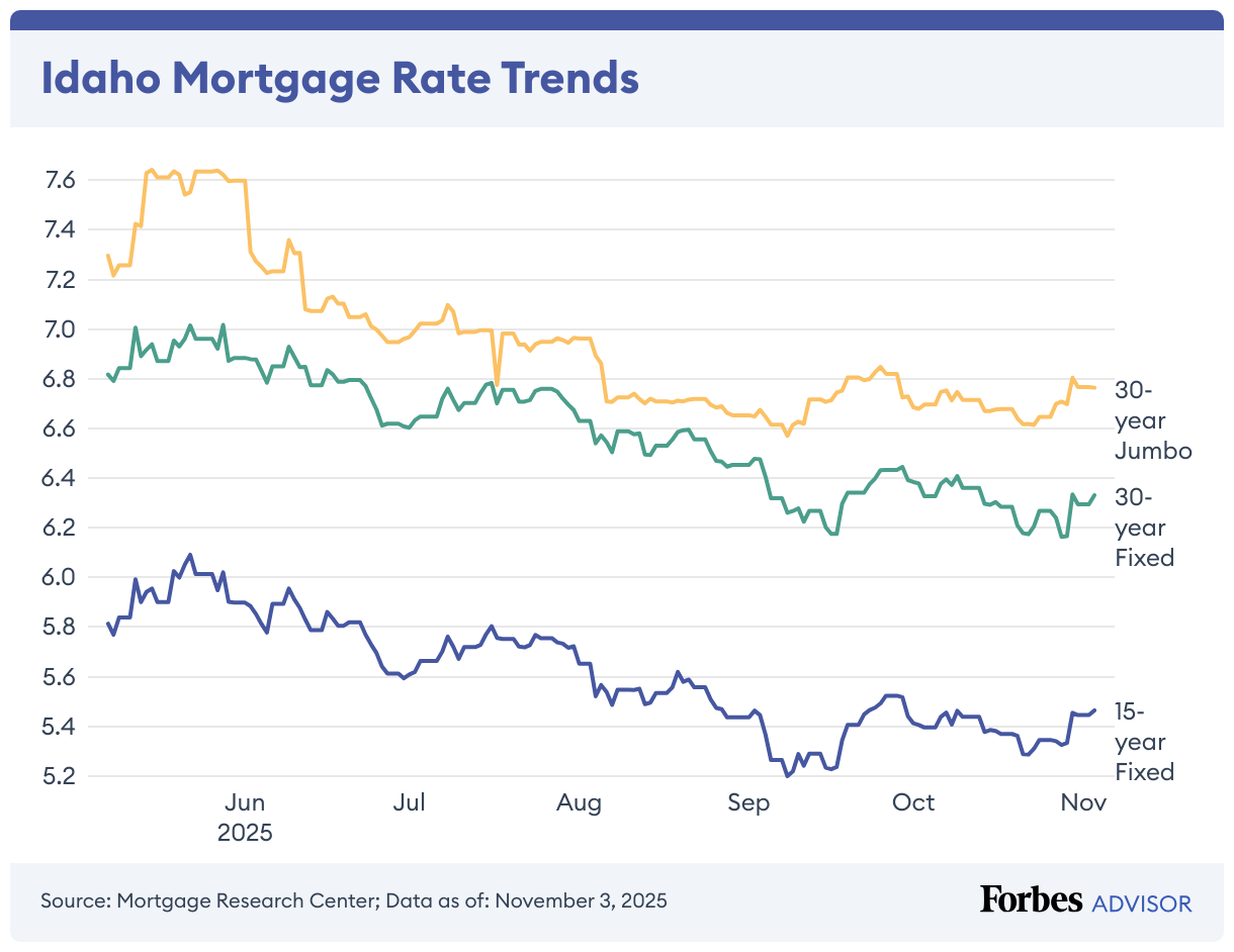 Idaho Mortgage Rate Trends (Line chart)