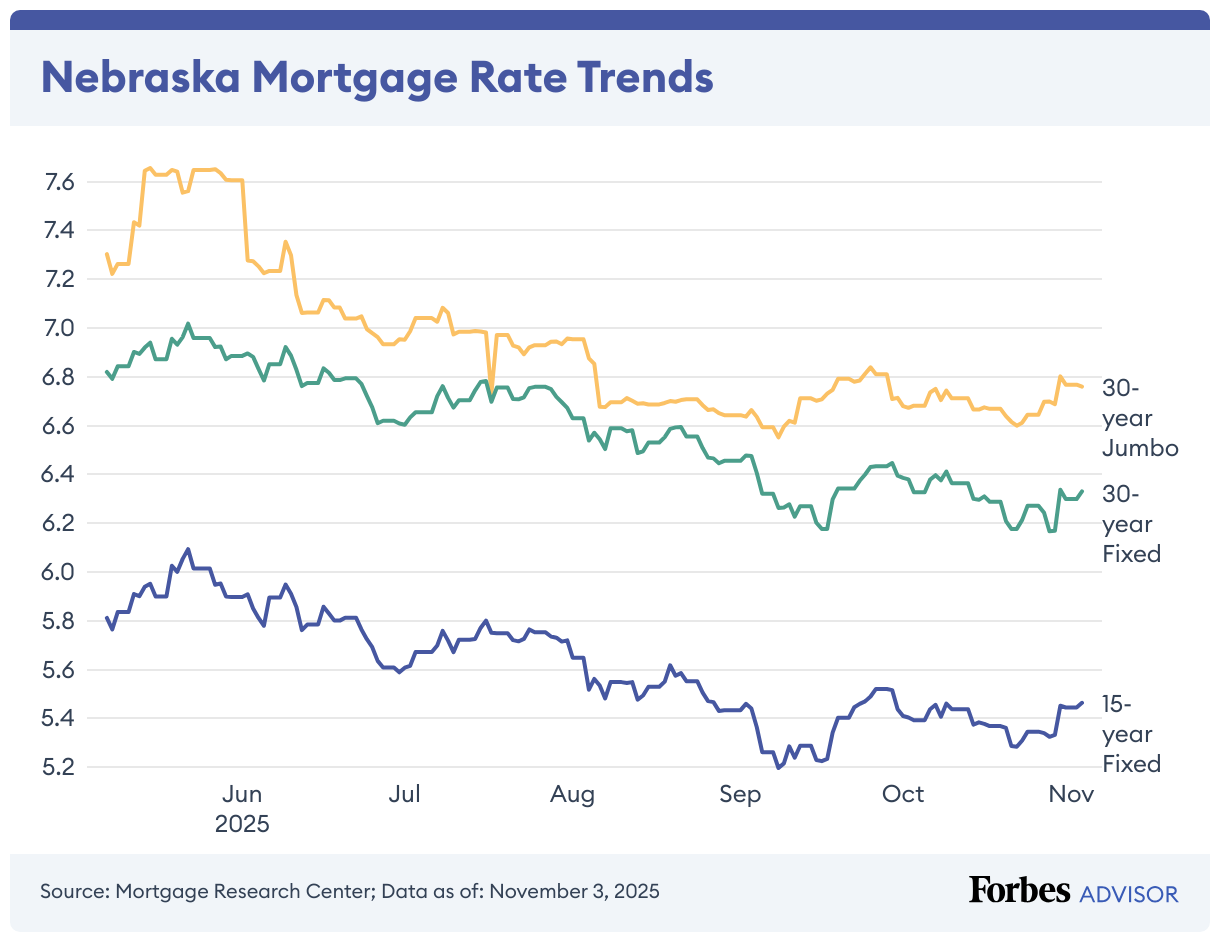 Nebraska Mortgage Rate Trends (Line chart)