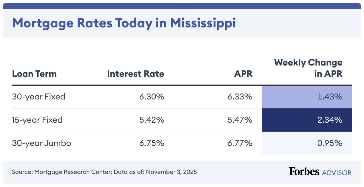 Current Mississippi Mortgage And Refinance Rates