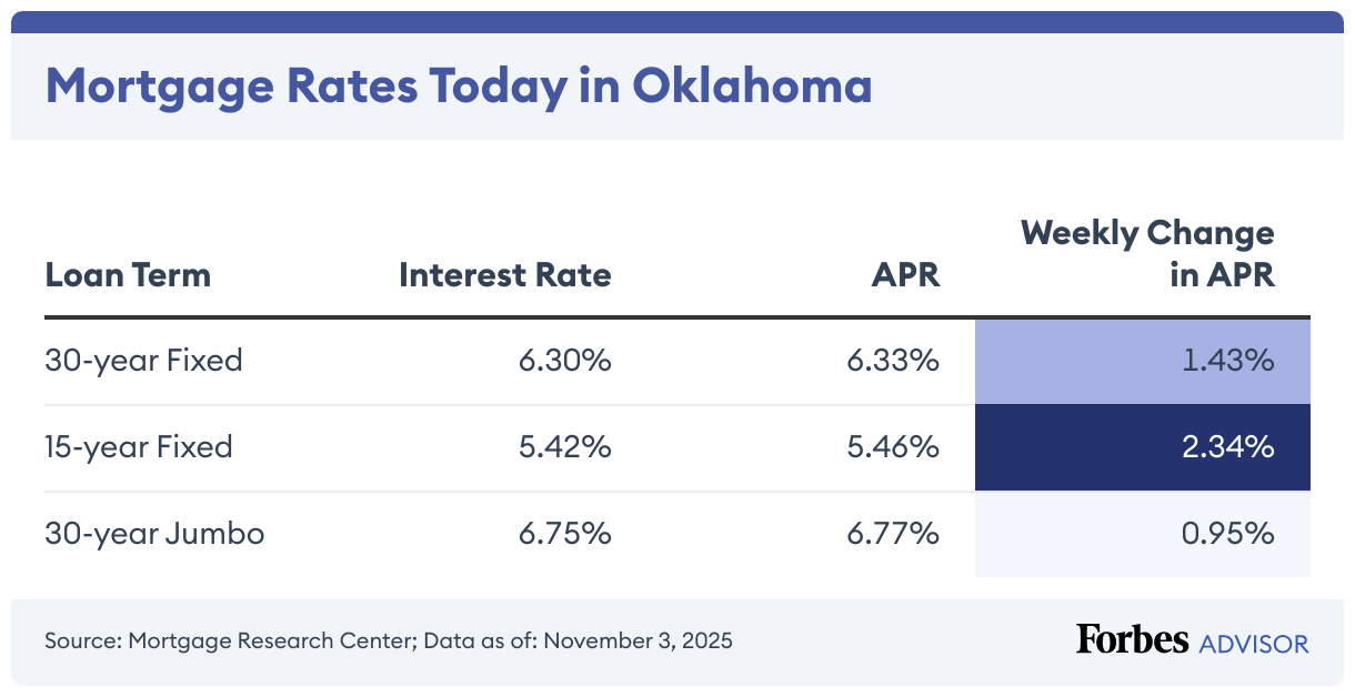 Current Oklahoma Mortgage And Refinance Rates